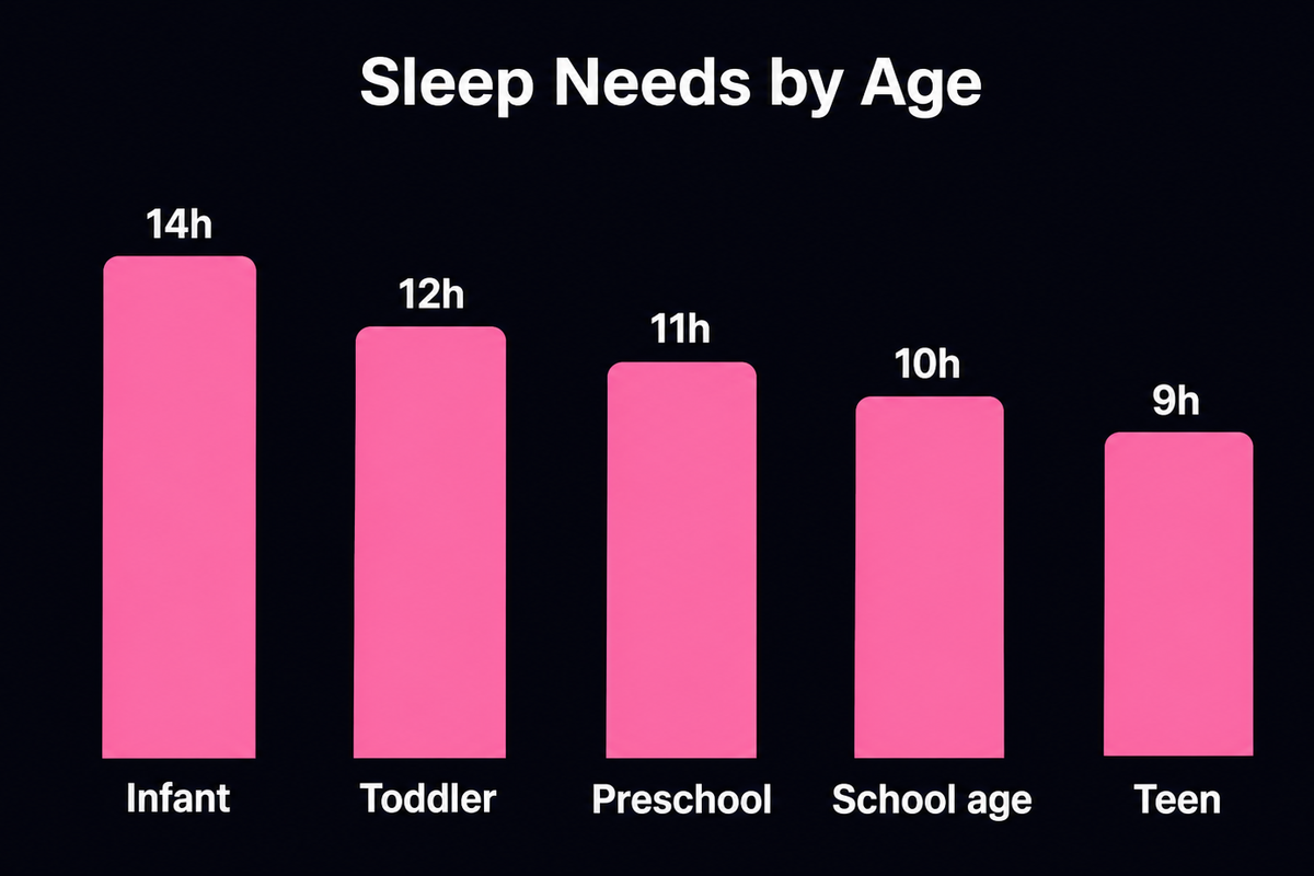 Bar chart of recommended sleep by age: infant 14 hours, toddler 12 hours, preschool 11 hours, school age 10 hours, teen 9 hours